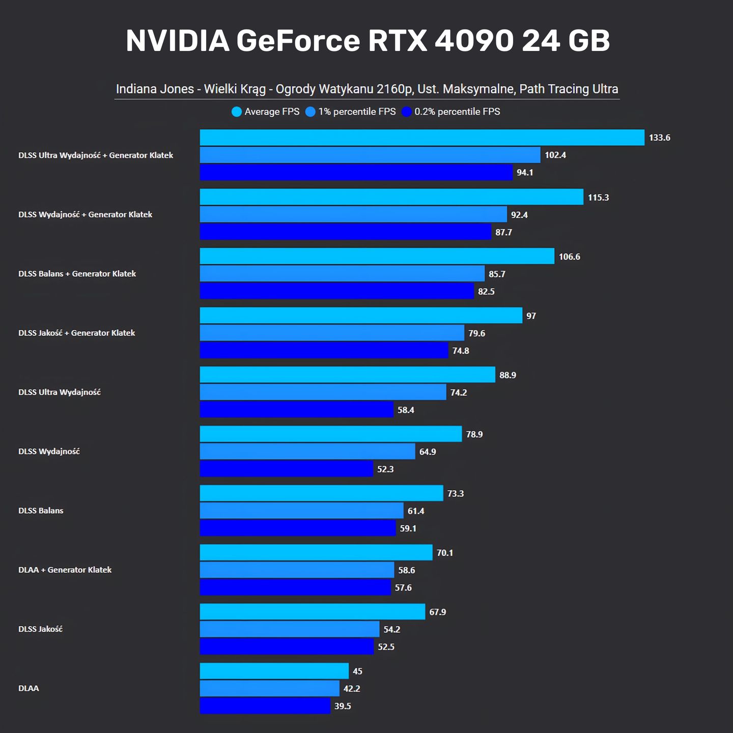Indiana Jones i Wielki Krąg - testy wydajności w 4K na GeForce RTX 4090 24 GB