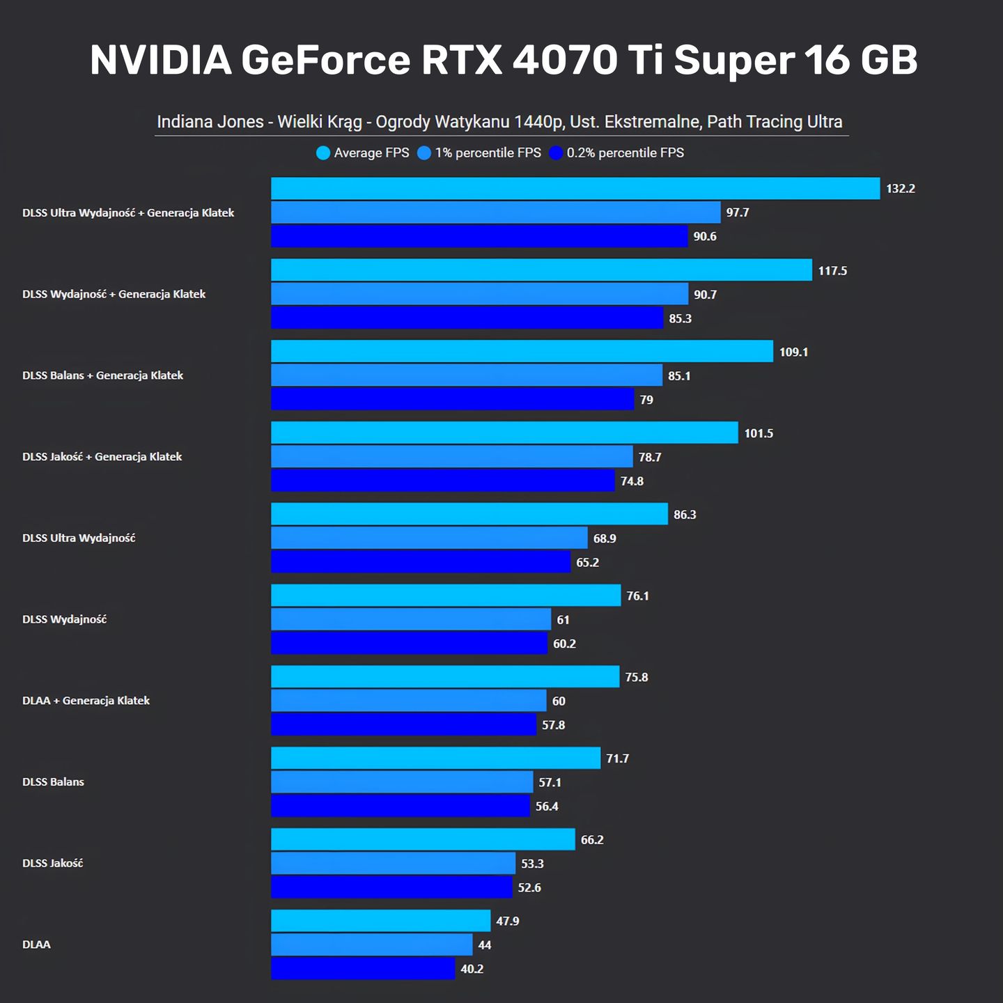 Indiana Jones i Wielki Krąg - testy wydajności w 1440p na GeForce RTX 4070 Ti SUPER