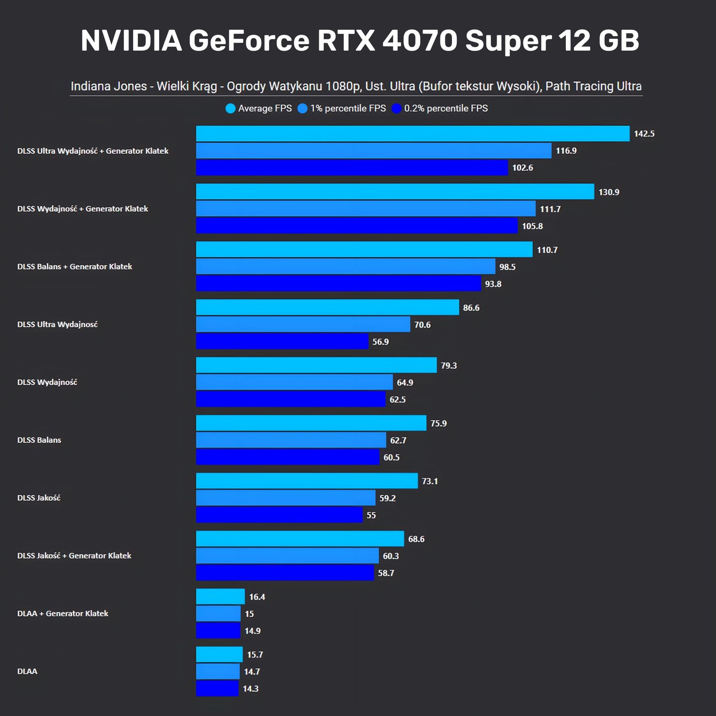 Indiana Jones i Wielki Krąg - testy wydajności w 1080p na GeForce RTX 4070 SUPER