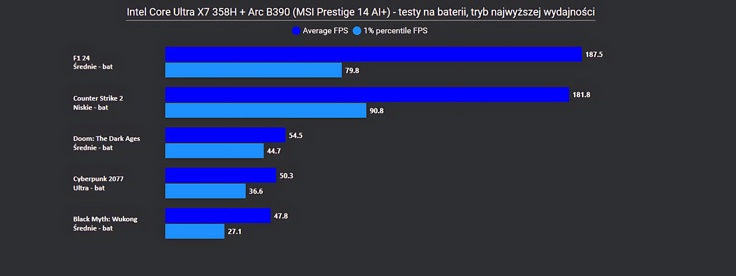 MSI Prestige 14 AI+ - wydajność ustawienia średnie - zasilanie z sieci