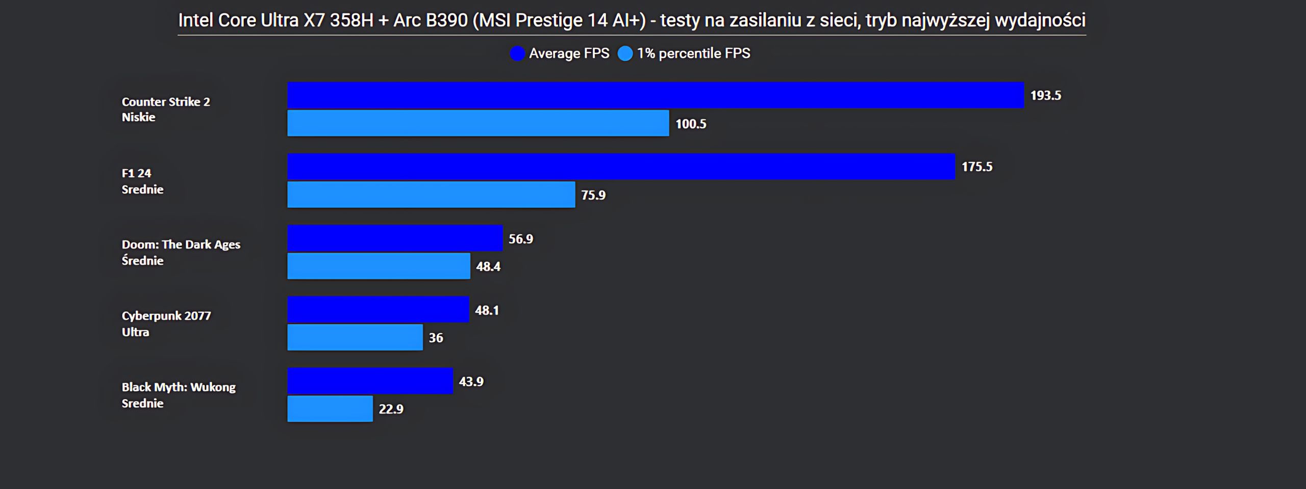 MSI Prestige 14 AI+ - wydajność w grach ustawienia średnie - zasilanie z baterii