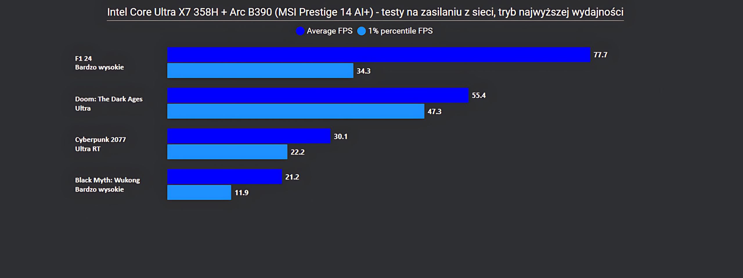 MSI Prestige 14 AI+ - wydajność w grach ustawienia wysokie zasialnie z sieci
