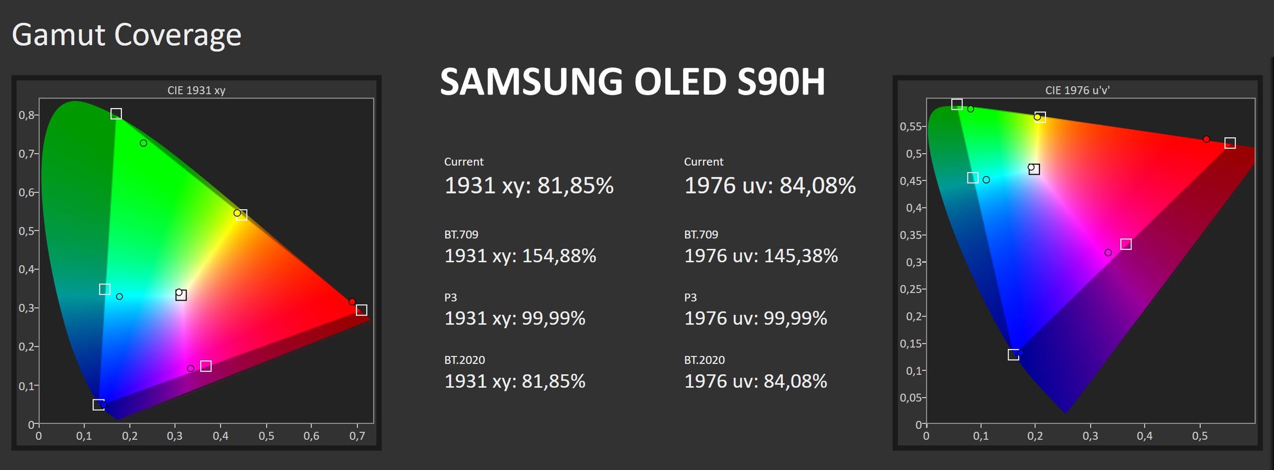 Samsung OLED S90H - test pokrycia