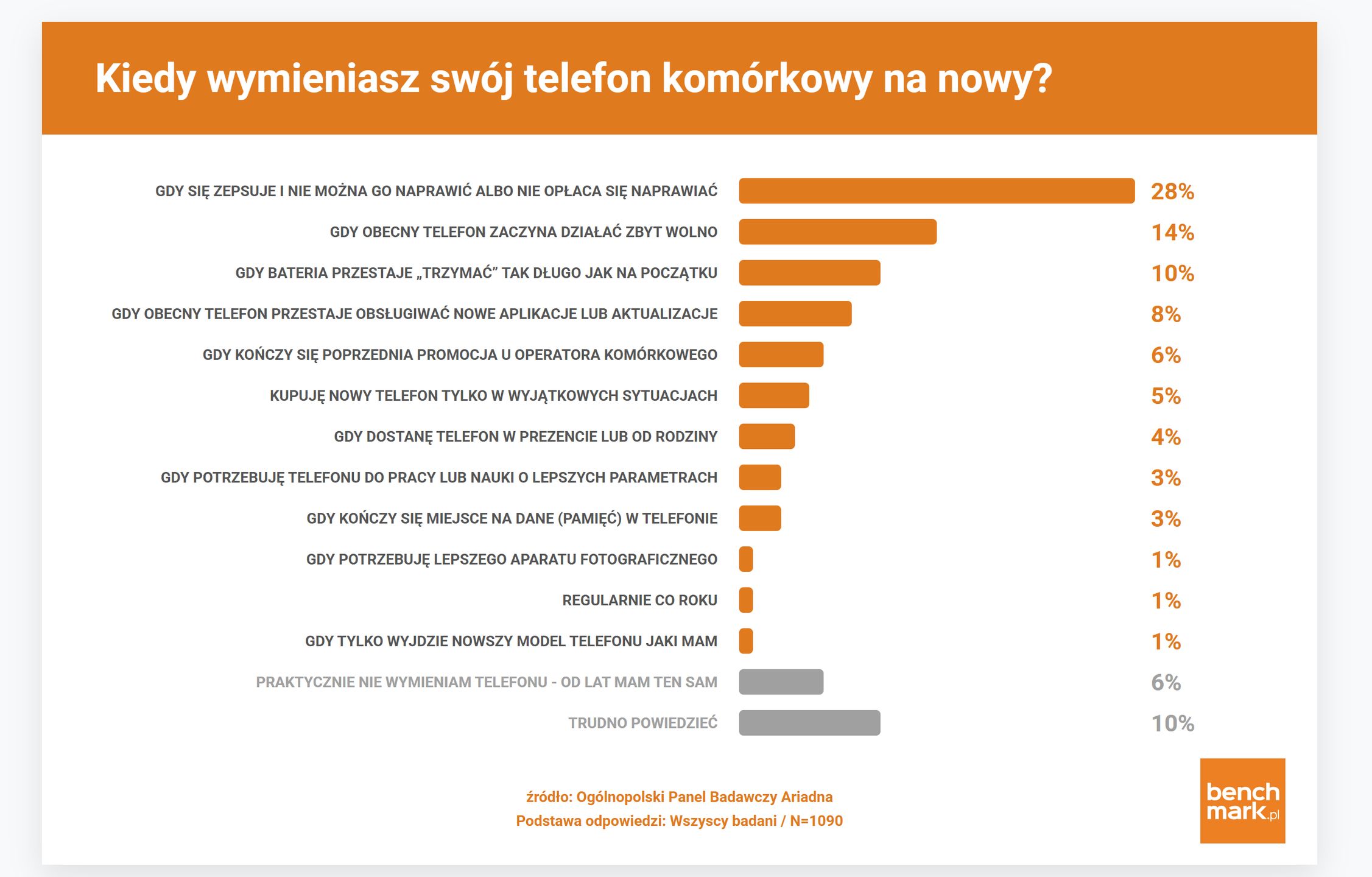 Wymiana telefonu