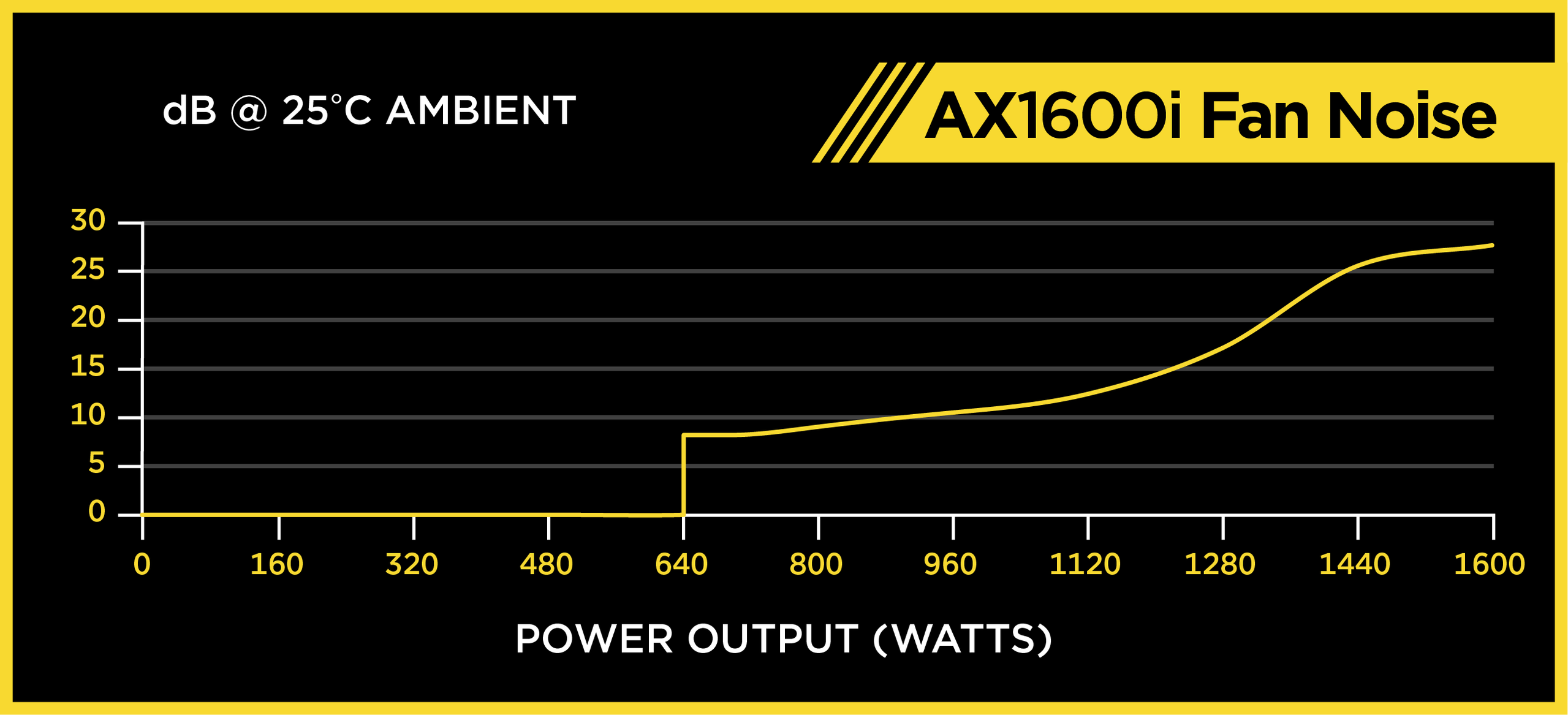 Corsair AX1600i - obroty wentylatora