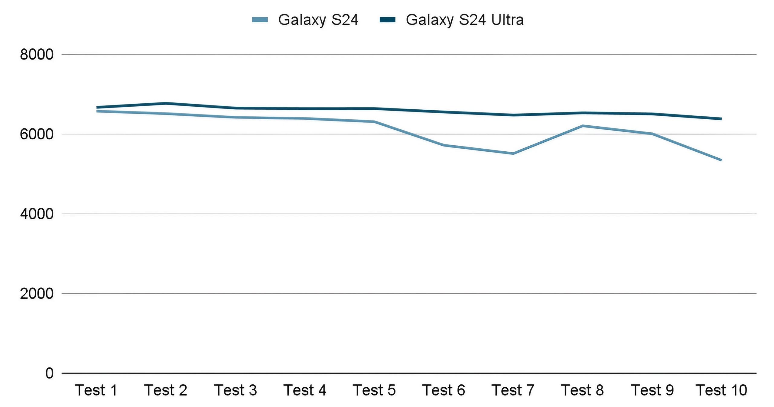 Samsung Galaxy S24 i S24 Ultra w Geekbench 6