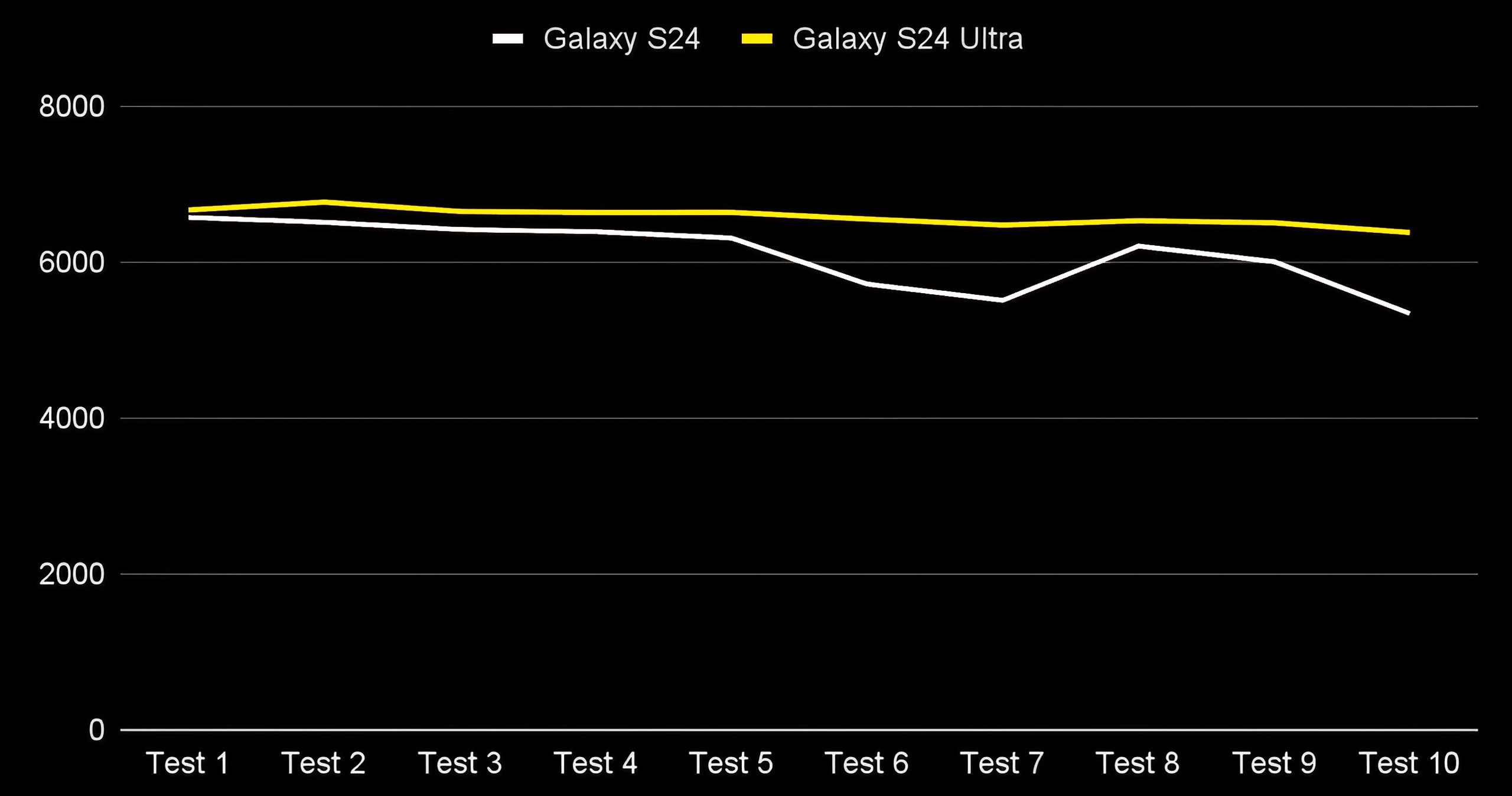 Galaxy S24 i S24 Ultra w Geekbench 6