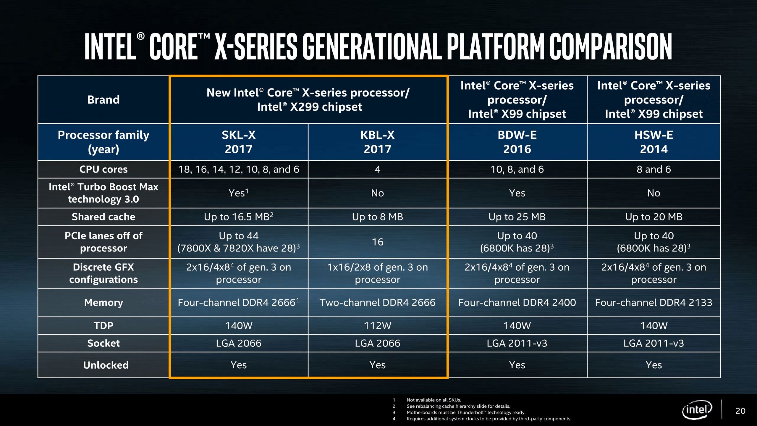 Intel Core X