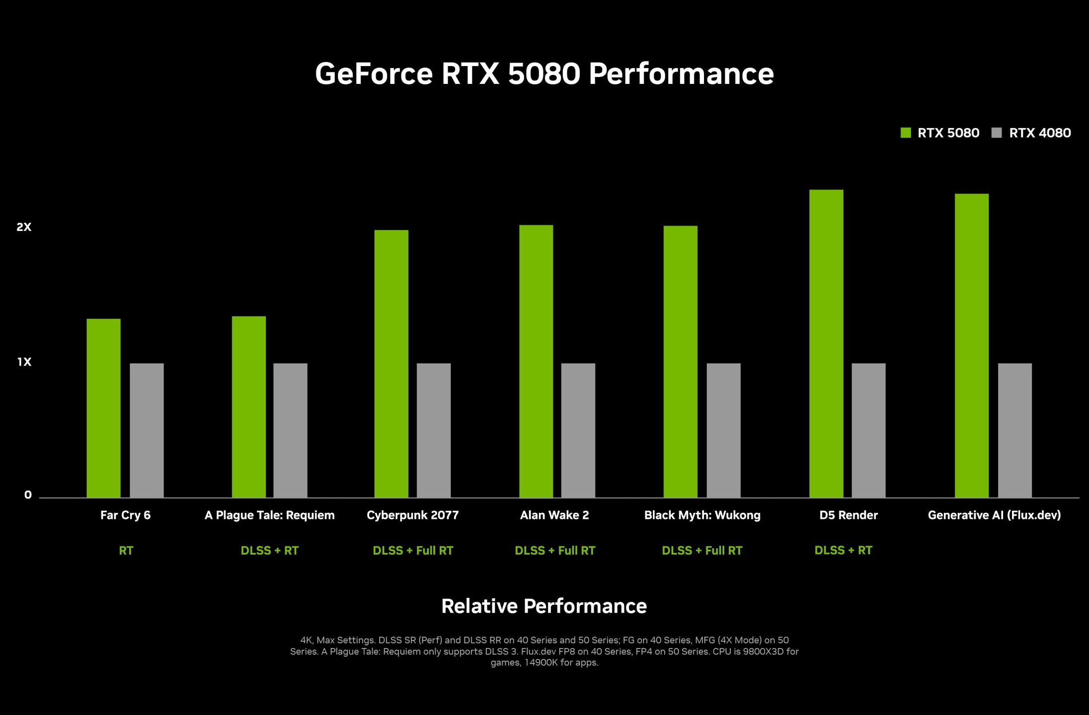 GeForce RTX 5080 wydajność karty graficznej