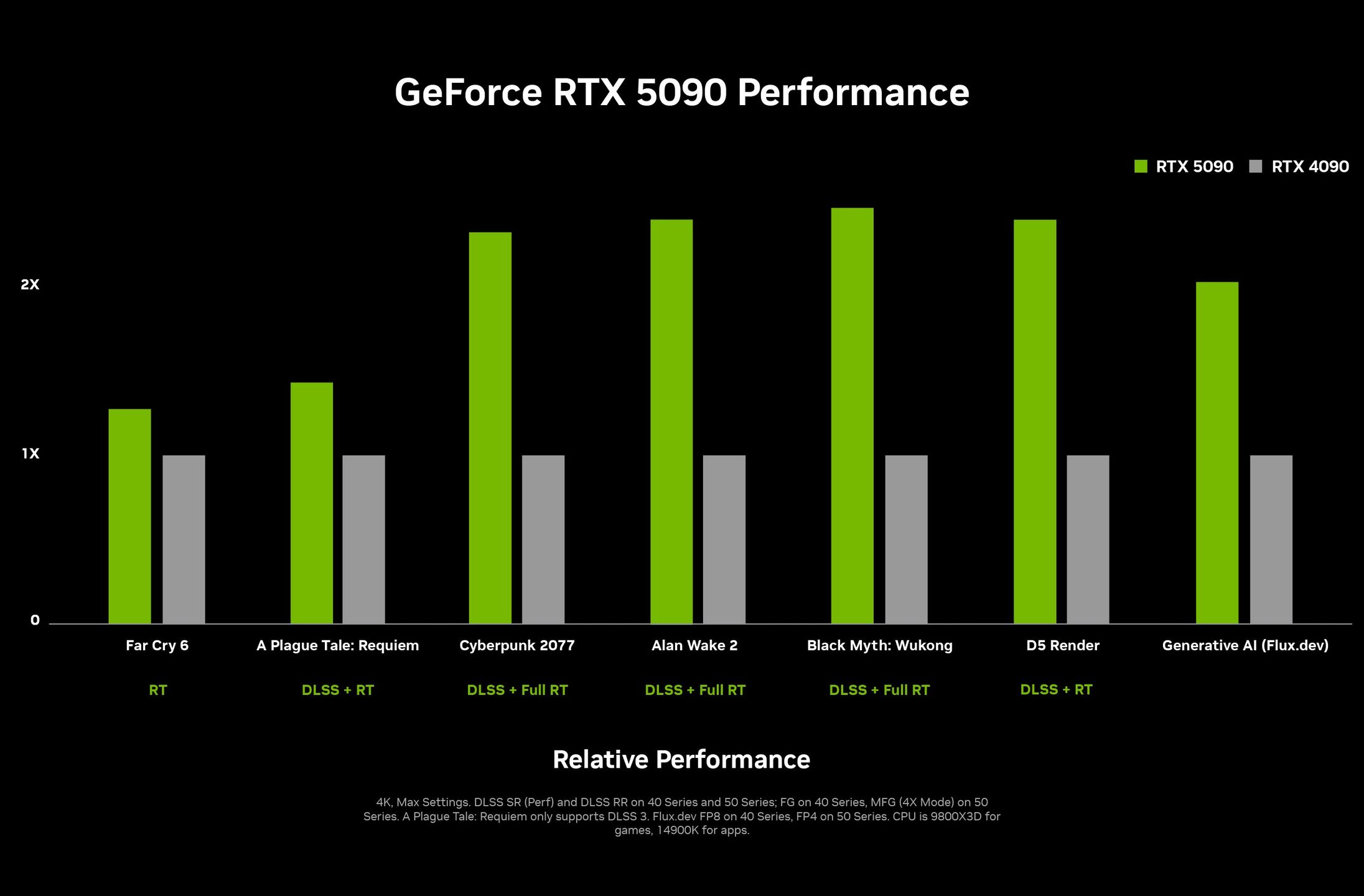 GeForce RTX 5090 wydajność karty graficznej