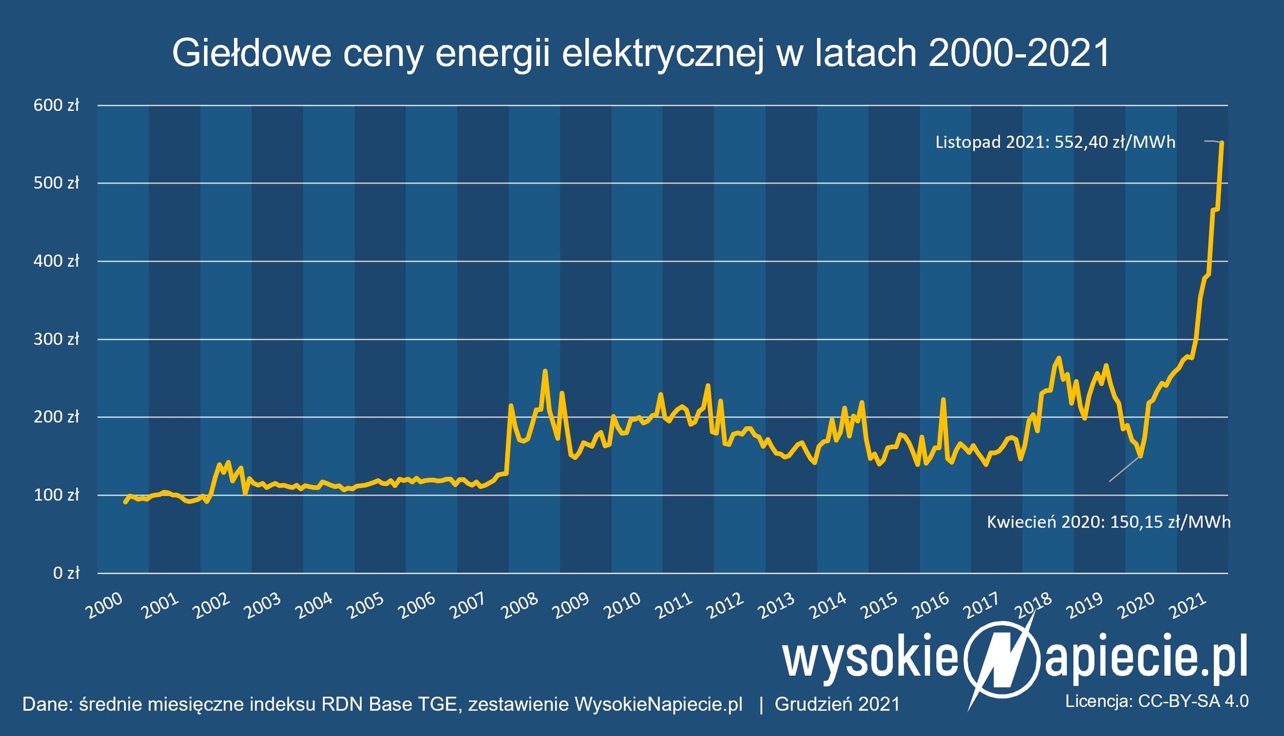 ceny prądu