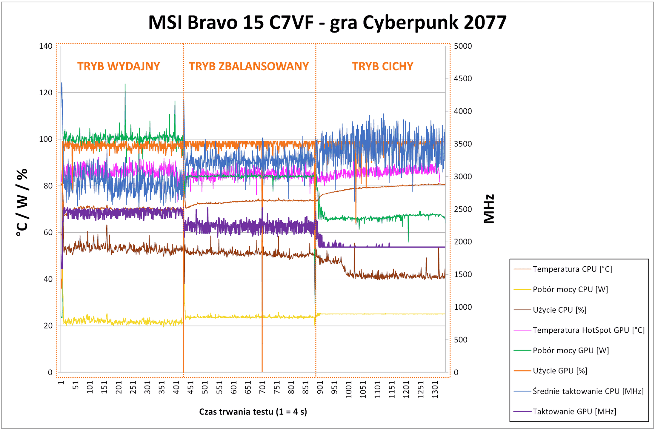 MSI Bravo 15 C7FV - Pomiar throttlingu podczas gry