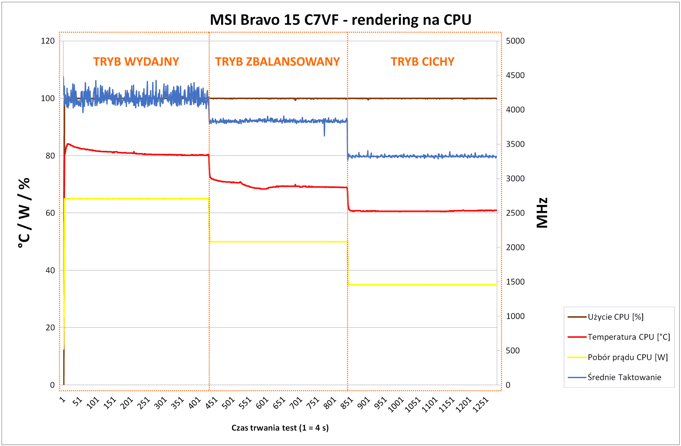 MSI Bravo 15 C7FV - Pomiar throttlingu podczas renderu CPU
