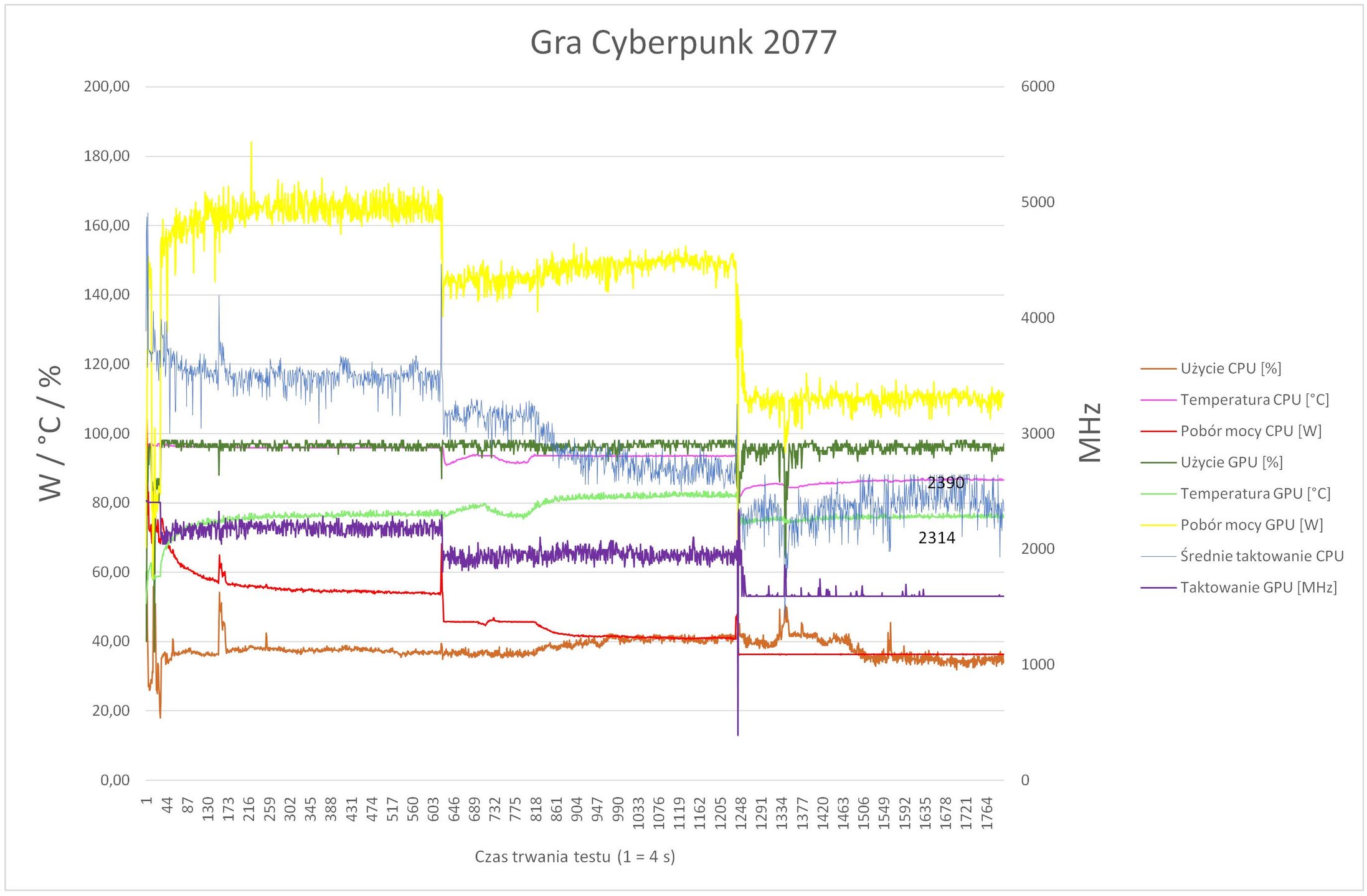 ASUS ROG Strix SCAR 17 G733P - badanie thermal throttlingu podczas gry