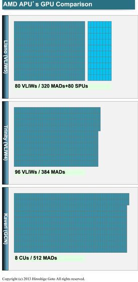 AMD APU Kaveri procesor grafika GCN schemat porównanie slajd