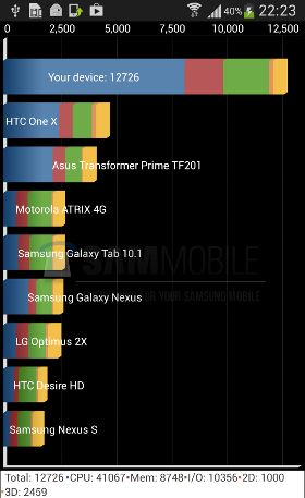 samsung galaxy s4 exynos 5 octa benchmark wynik