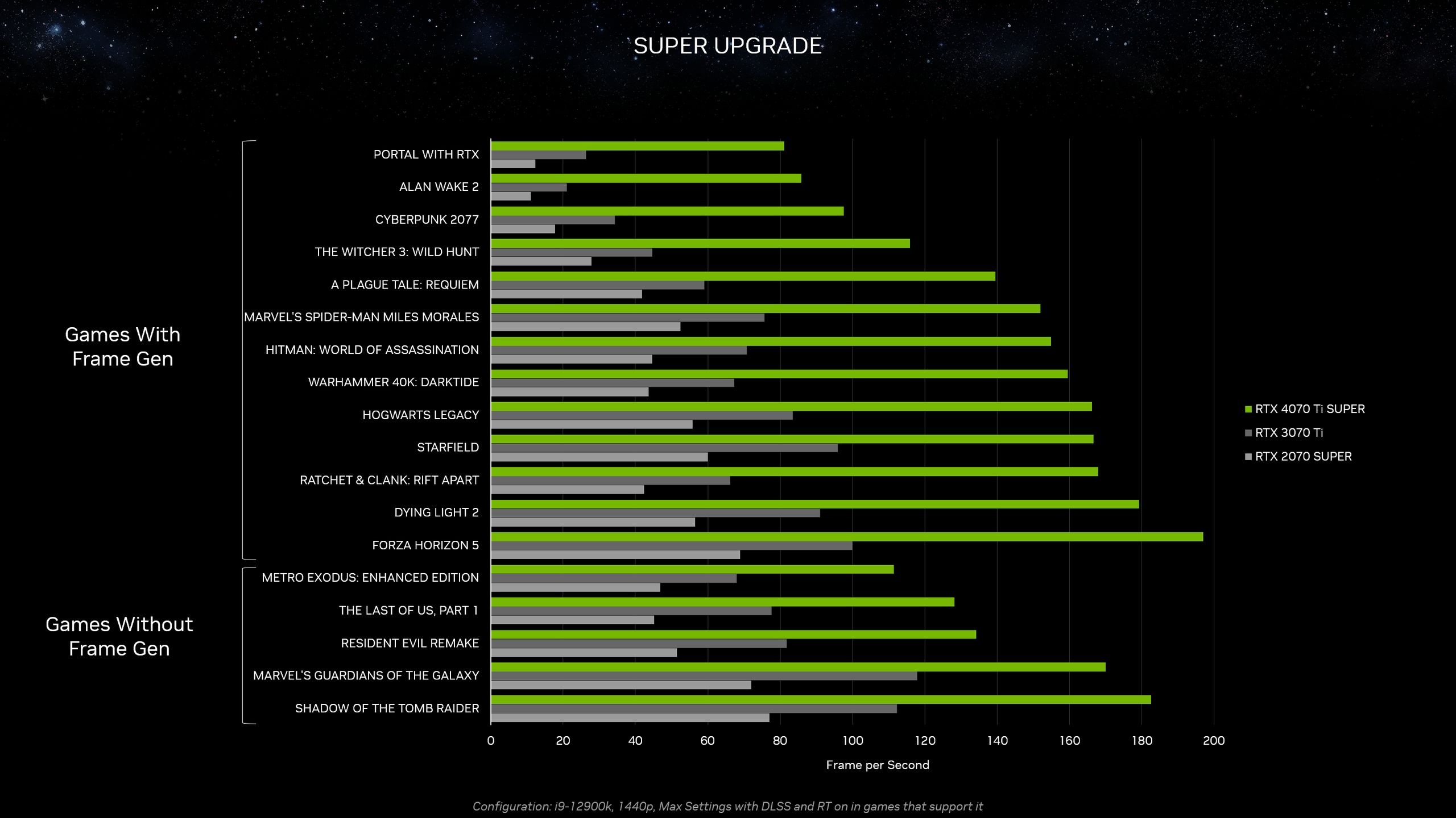 GeForce RTX 4070 Ti SUPER - wydajność