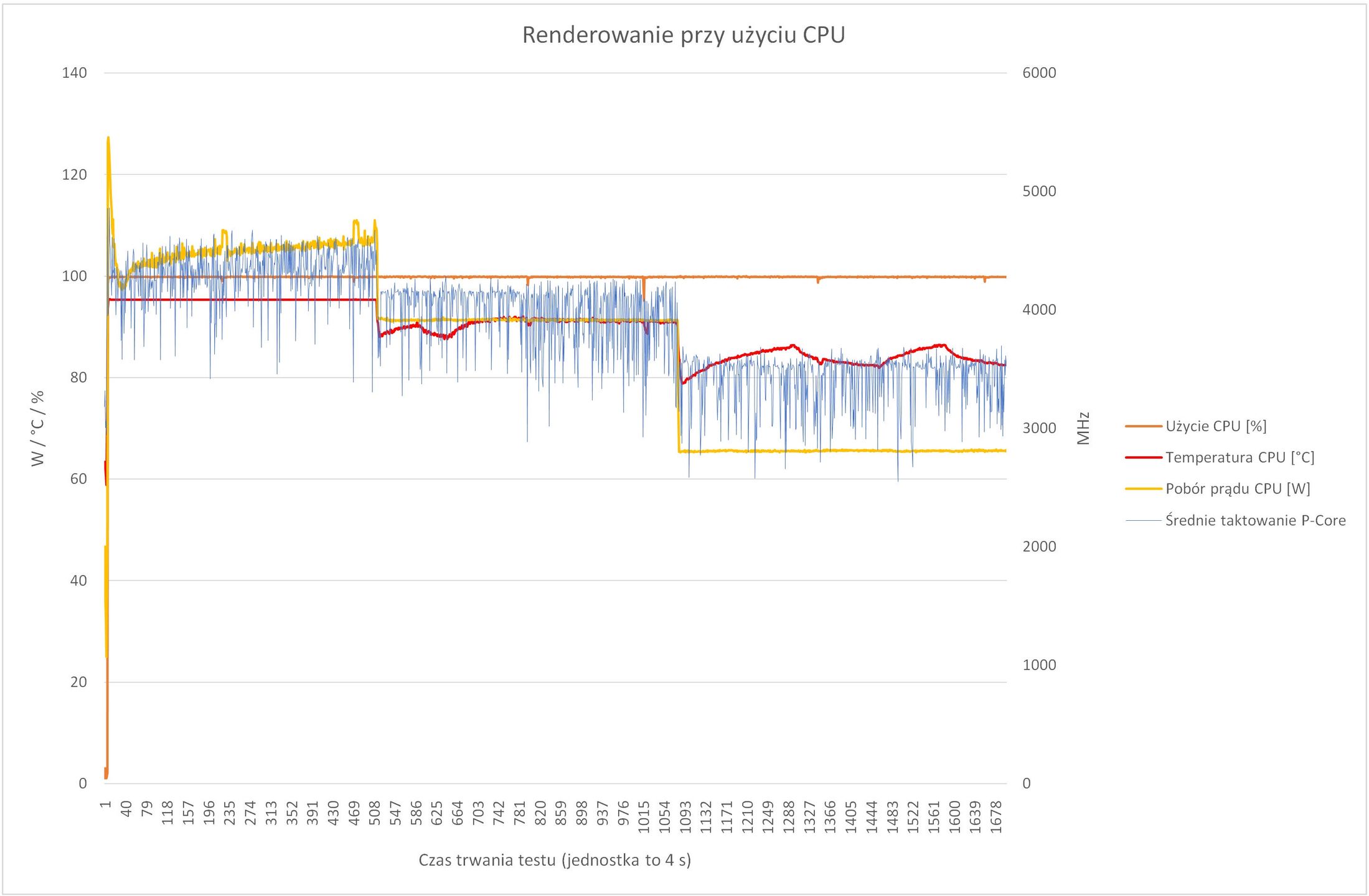 ASUS ROG Strix SCAR 17 G733P - badanie thermal throttlingu podczas renderowania na cpu