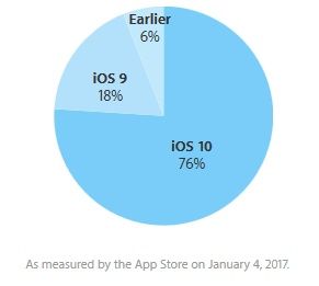 iOS 10 statystyki