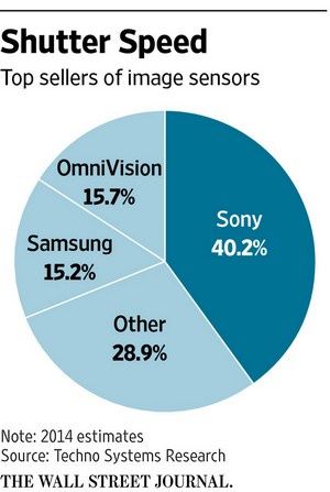 Sony sensor top