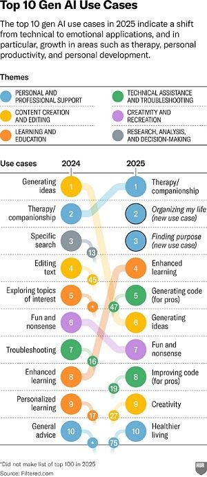 Zastosowania AI wg Harvard Business Review