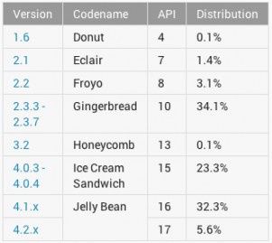 Android statystyki czerwiec