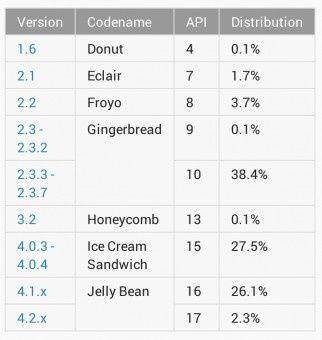 Android system statystyki kwiecień popularność poszczególnych wersji