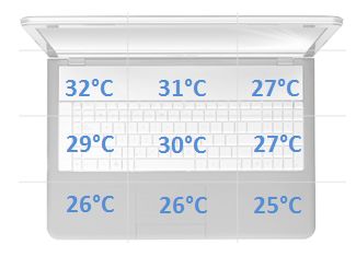 Sony Vaio Pro 13 temperatury spoczynek