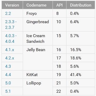 Google Android kwiecień 2015