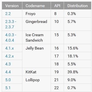 Android system statystyki
