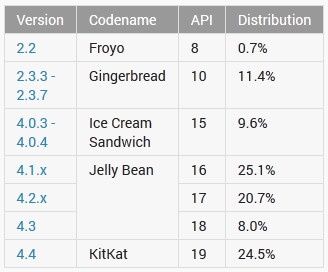 Android system statystyki sierpień