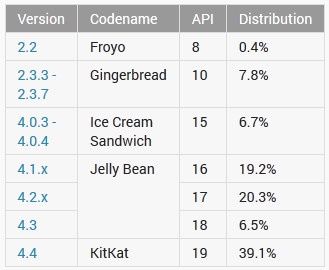 Google Android statystyki