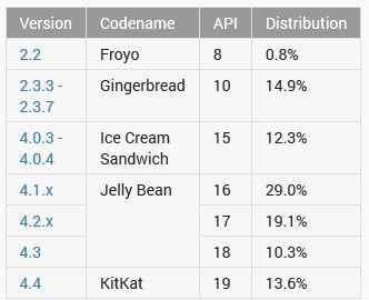 Android system statystyki maj 2014 wersje