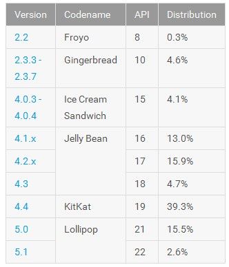 Android lipiec
