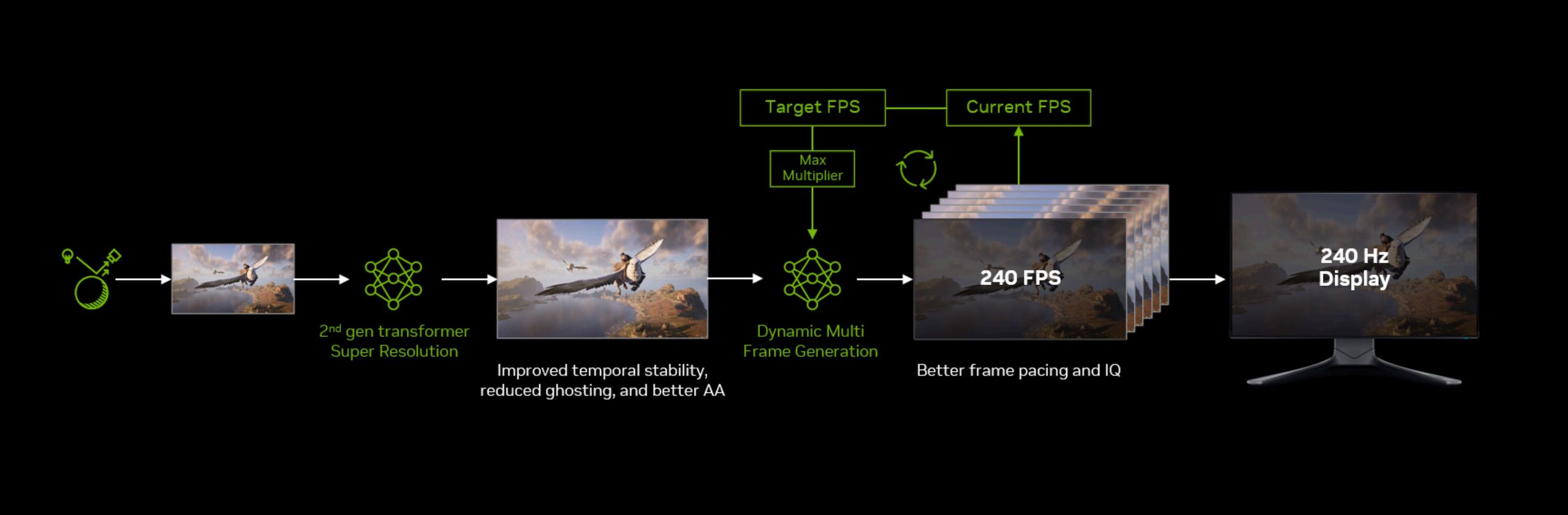 NVIDIA DLSS 4.5 Multi Frame Generation - teoria