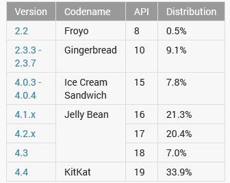 Android system listopad