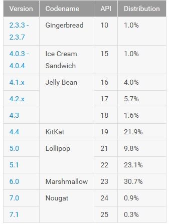 Google Android statystyki