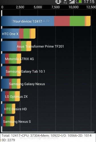 HTC One smartfon wydajność Quadrant