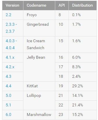 Android lipiec statystyki