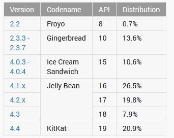 Android system statystyki lipiec 2014