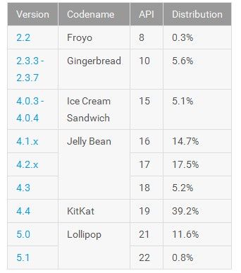 Google Android maj 2015