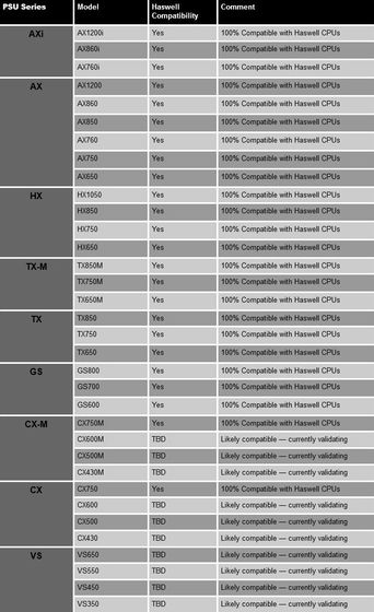 Corsair VS CX CXM GS TX TXM HX AX AXi lista kompatybilności zasilaczy z procesorami Intel Haswell