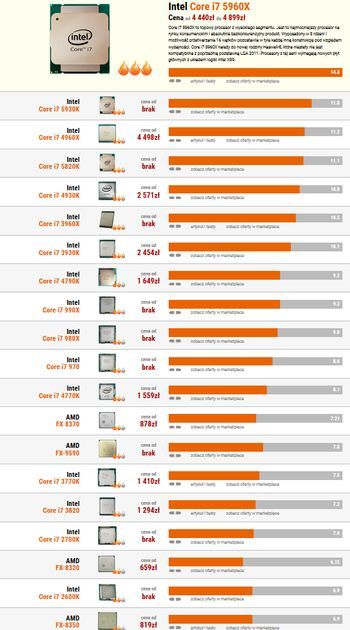 Ranking procesorów