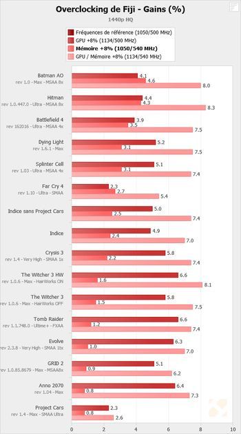 AMD Radeon R9 Fury X - wydajność po podkręceniu