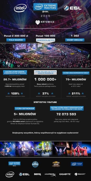 Intel Extreme Masters Katowice 2015 infografika