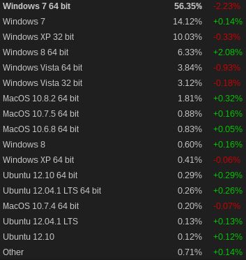valve steam raport udział system rynek podsumowanie