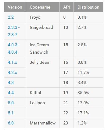 Android statystyki styczeń 2016