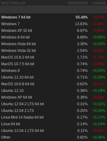 steam valve udział system rynek platforma windows mac linux ubuntu mint