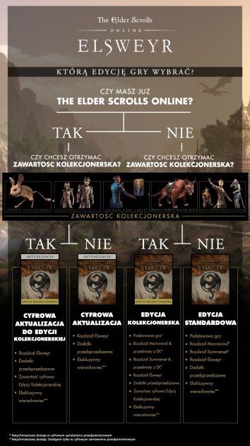 The Elder Scrolls Online: Elsweyr - wybierz swoją wersje