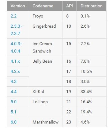 Android statystyki kwiecień